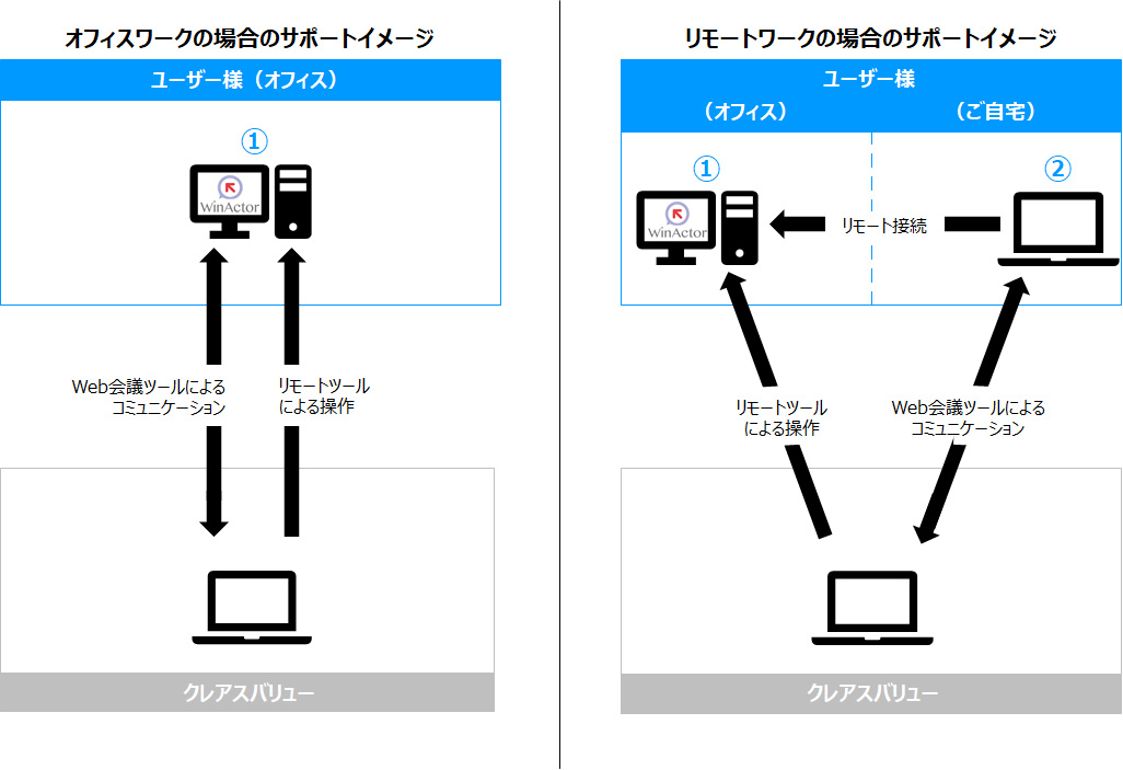 WinActor リモート開発支援サービスサービス内容