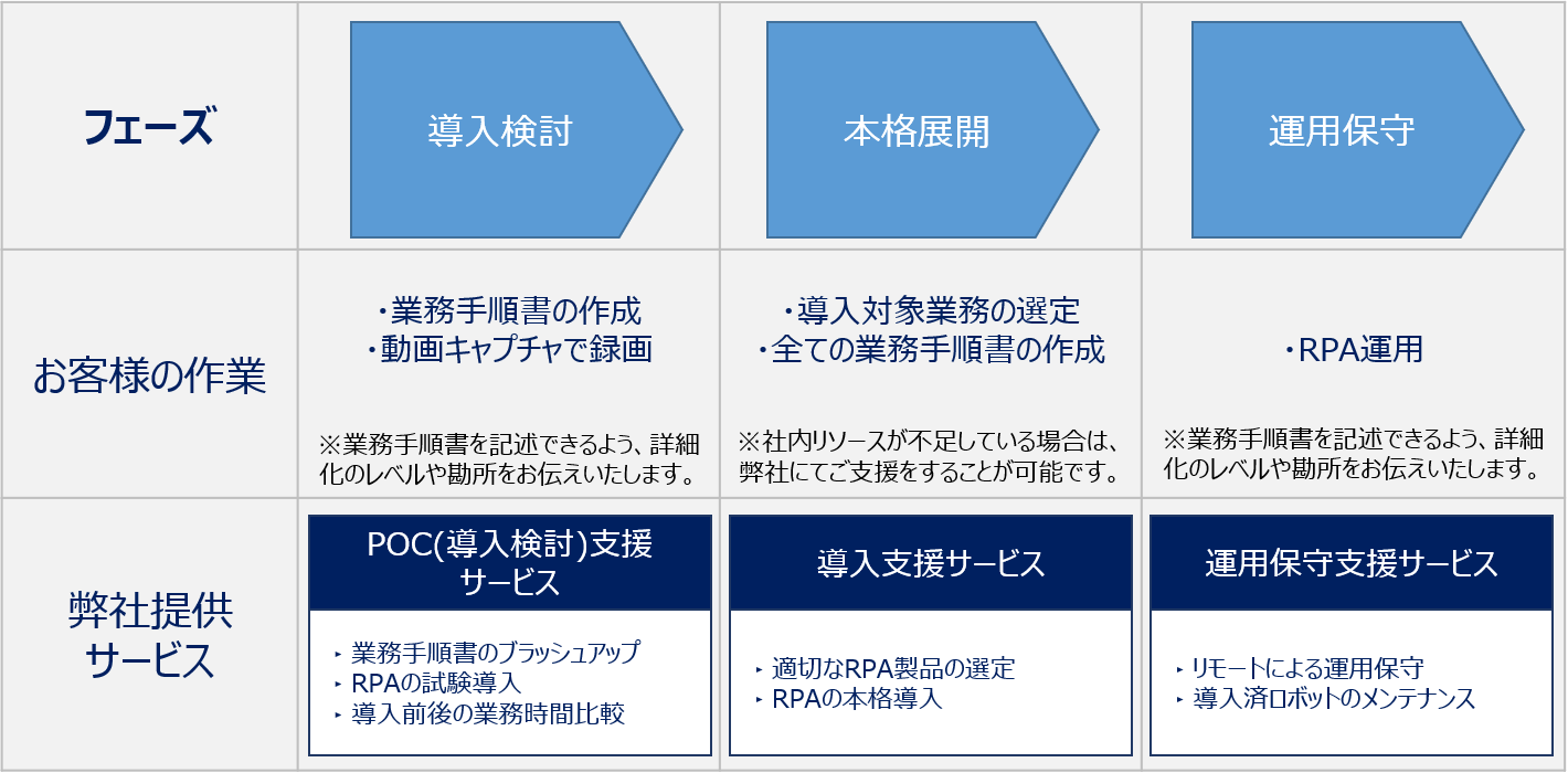 RPA導入支援ソリューションと導入手順