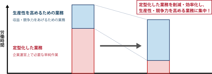 定型化した業務の削減