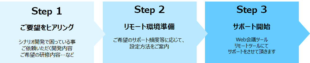 サポート開始までの流れ